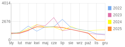 Wykres roczny blog rowerowy krzychu60.bikestats.pl